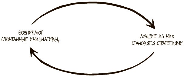 Иллюстрация к книге — 100 ключевых моделей и концепций управления [i_116.jpg]