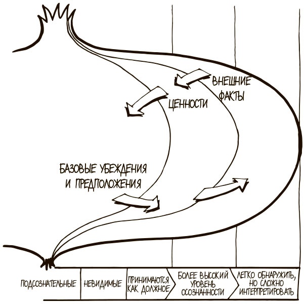 Иллюстрация к книге — 100 ключевых моделей и концепций управления [i_129.jpg]
