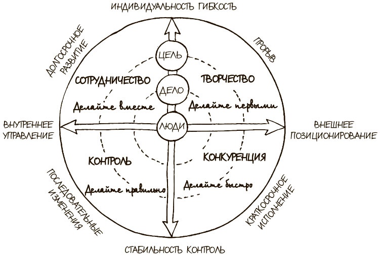Иллюстрация к книге — 100 ключевых моделей и концепций управления [i_150.jpg]