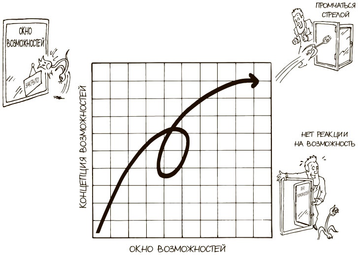 Иллюстрация к книге — 100 ключевых моделей и концепций управления [i_159.jpg]