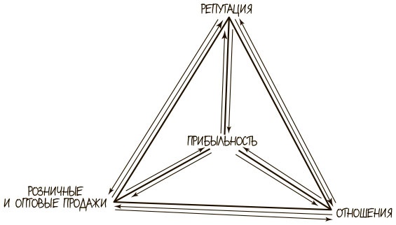 Иллюстрация к книге — 100 ключевых моделей и концепций управления [i_171.jpg]