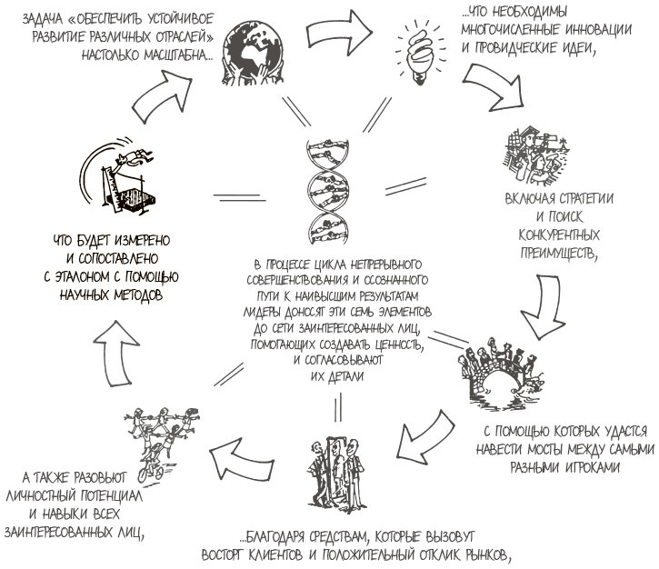Иллюстрация к книге — 100 ключевых моделей и концепций управления [i_231.jpg]
