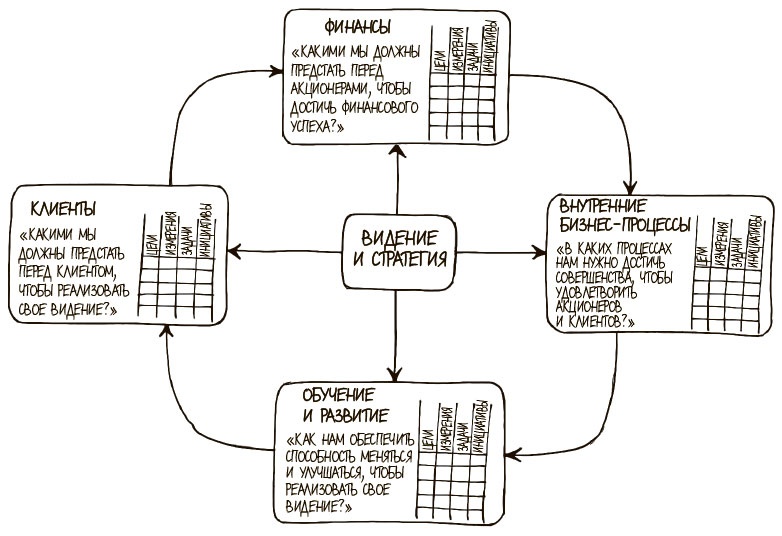 Иллюстрация к книге — 100 ключевых моделей и концепций управления [i_239.jpg]