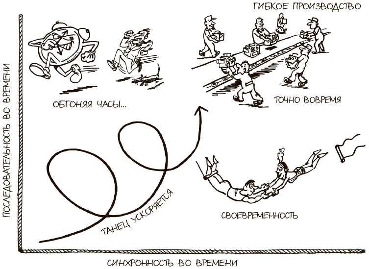 Иллюстрация к книге — 100 ключевых моделей и концепций управления [i_243.jpg]