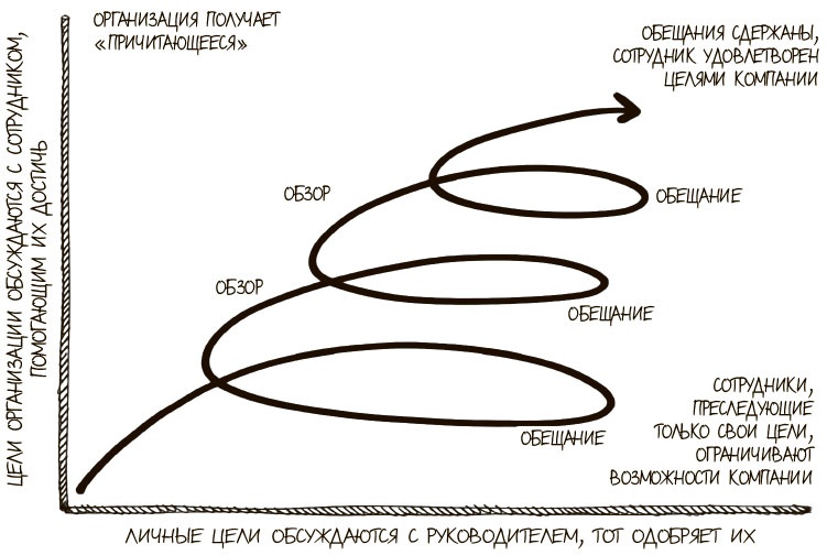 Иллюстрация к книге — 100 ключевых моделей и концепций управления [i_244.jpg]
