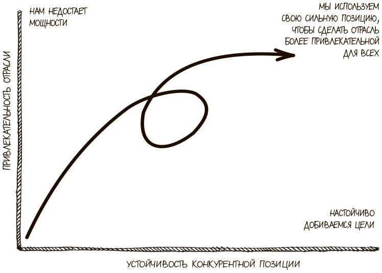 Иллюстрация к книге — 100 ключевых моделей и концепций управления [i_248.jpg]