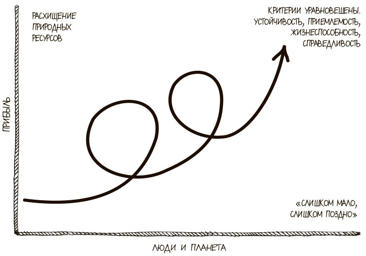 Иллюстрация к книге — 100 ключевых моделей и концепций управления [i_263.jpg]
