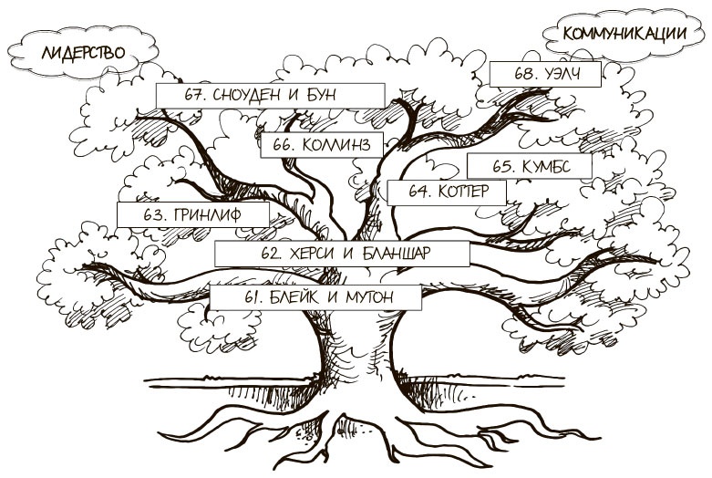 Иллюстрация к книге — 100 ключевых моделей и концепций управления [i_268.jpg]