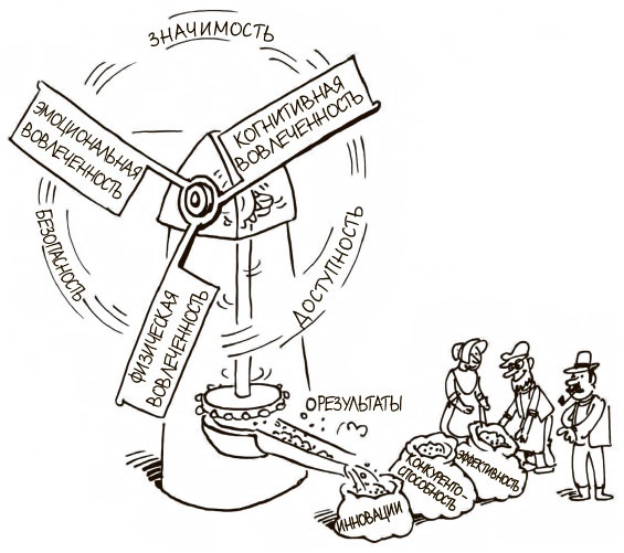 Иллюстрация к книге — 100 ключевых моделей и концепций управления [i_287.jpg]