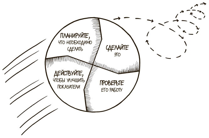 Иллюстрация к книге — 100 ключевых моделей и концепций управления [i_292.jpg]