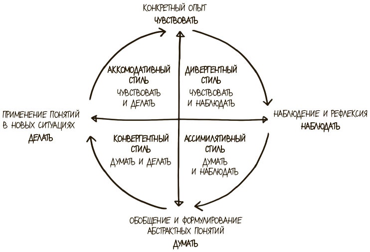 Иллюстрация к книге — 100 ключевых моделей и концепций управления [i_316.jpg]