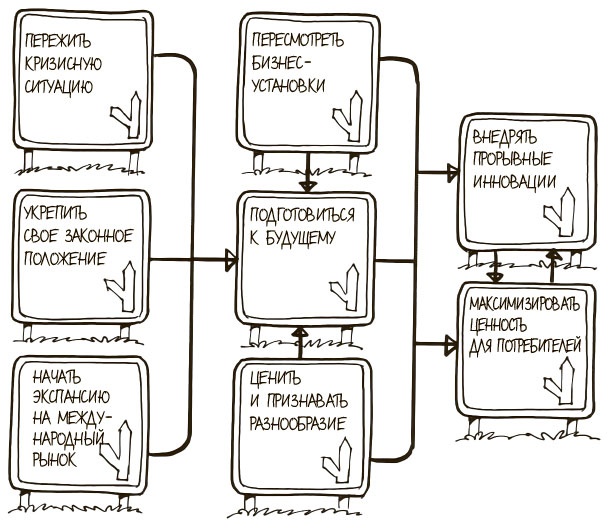 Иллюстрация к книге — 100 ключевых моделей и концепций управления [i_333.jpg]