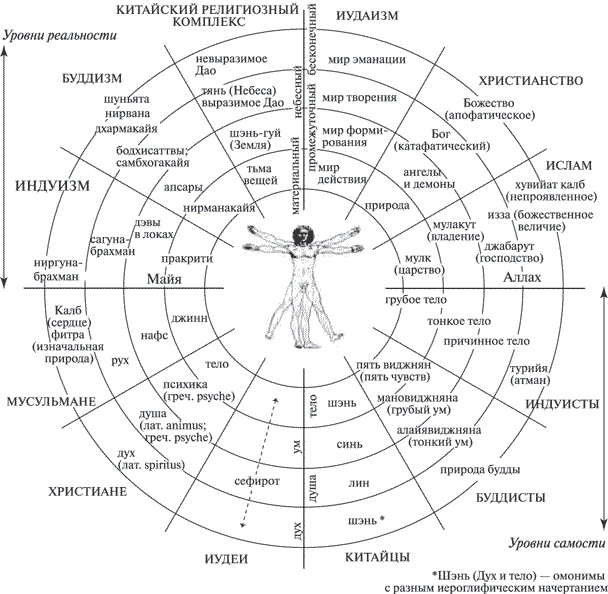 Иллюстрация к книге — Теория всего. Интегральный подход к бизнесу, политике, науке и духовности [i_010.jpg]