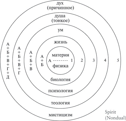 Иллюстрация к книге — Теория всего. Интегральный подход к бизнесу, политике, науке и духовности [i_011.jpg]