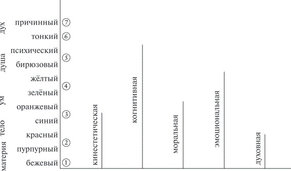 Иллюстрация к книге — Теория всего. Интегральный подход к бизнесу, политике, науке и духовности [i_018.jpg]