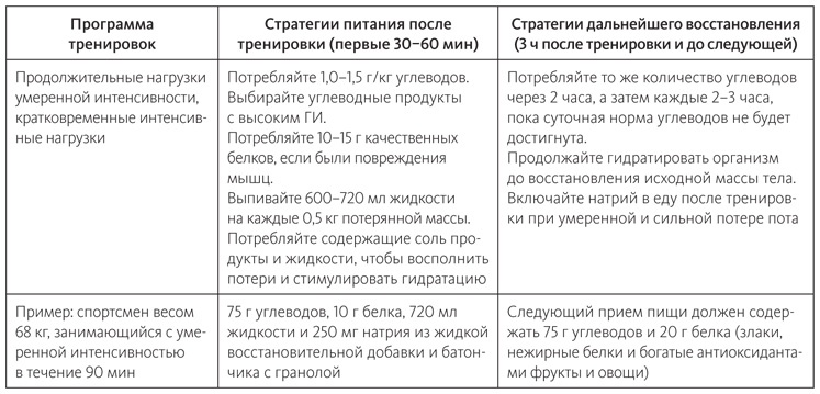 Иллюстрация к книге — Питание в спорте на выносливость. Все, что нужно знать бегуну, пловцу, велосипедисту и триатлету [i_047.jpg]