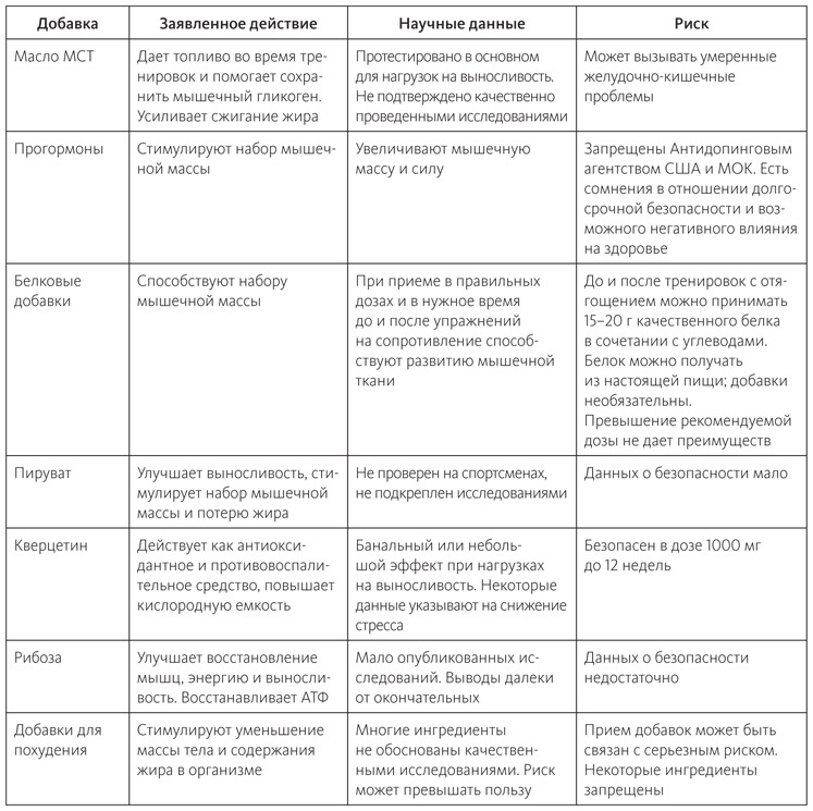 Иллюстрация к книге — Питание в спорте на выносливость. Все, что нужно знать бегуну, пловцу, велосипедисту и триатлету [i_055.jpg]