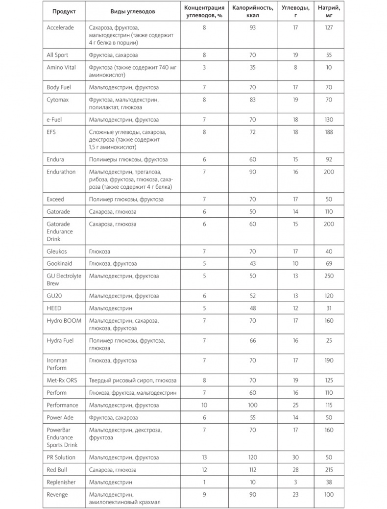 Иллюстрация к книге — Питание в спорте на выносливость. Все, что нужно знать бегуну, пловцу, велосипедисту и триатлету [i_069.jpg]