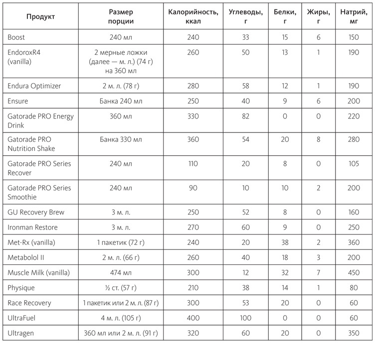 Иллюстрация к книге — Питание в спорте на выносливость. Все, что нужно знать бегуну, пловцу, велосипедисту и триатлету [i_070.jpg]