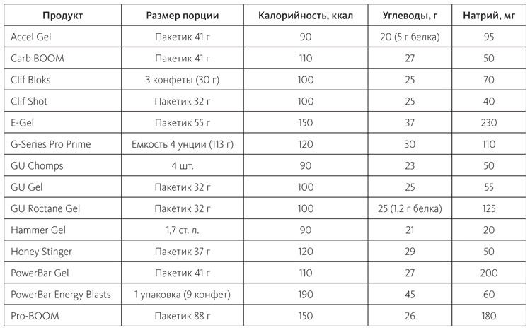 Иллюстрация к книге — Питание в спорте на выносливость. Все, что нужно знать бегуну, пловцу, велосипедисту и триатлету [i_071.jpg]