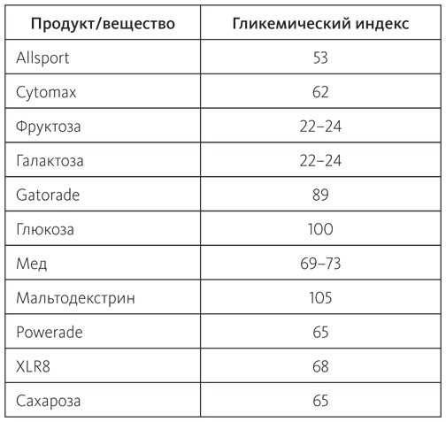 Иллюстрация к книге — Питание в спорте на выносливость. Все, что нужно знать бегуну, пловцу, велосипедисту и триатлету [i_074.jpg]