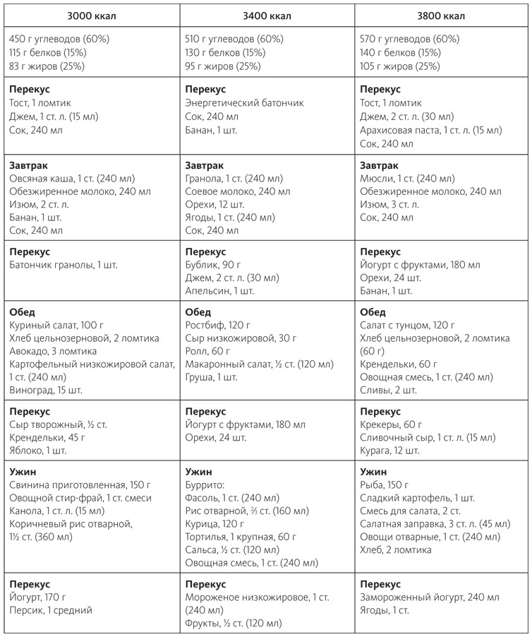 Иллюстрация к книге — Питание в спорте на выносливость. Все, что нужно знать бегуну, пловцу, велосипедисту и триатлету [i_078.jpg]