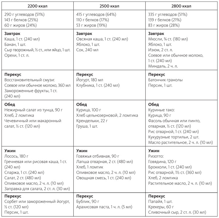 Иллюстрация к книге — Питание в спорте на выносливость. Все, что нужно знать бегуну, пловцу, велосипедисту и триатлету [i_081.jpg]