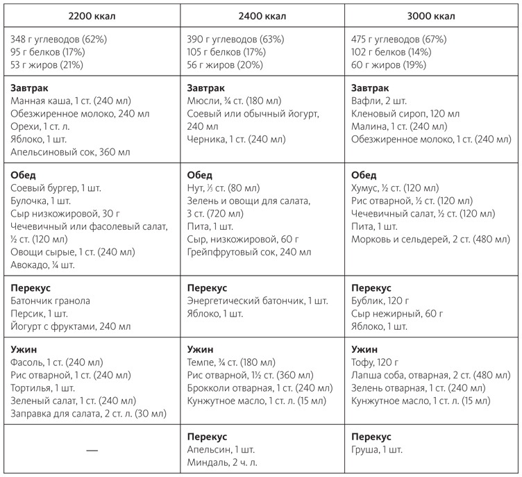 Иллюстрация к книге — Питание в спорте на выносливость. Все, что нужно знать бегуну, пловцу, велосипедисту и триатлету [i_083.jpg]