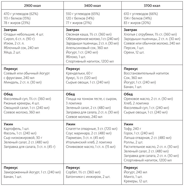 Иллюстрация к книге — Питание в спорте на выносливость. Все, что нужно знать бегуну, пловцу, велосипедисту и триатлету [i_084.jpg]