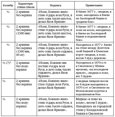 Иллюстрация к книге — Артиллерия Ивана Грозного [i_005.jpg]