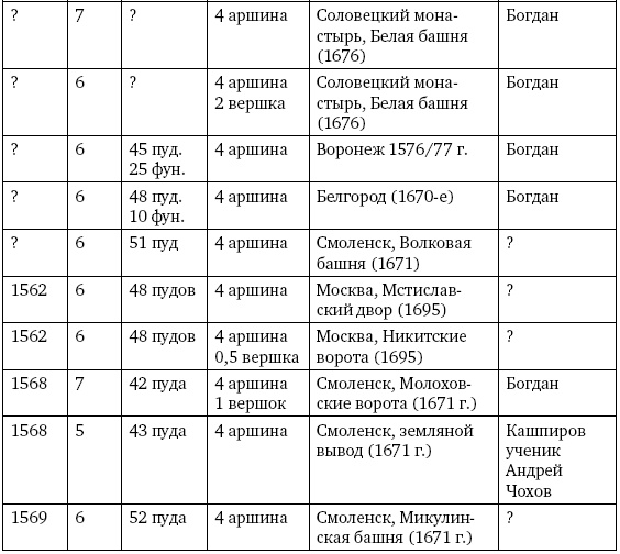 Иллюстрация к книге — Артиллерия Ивана Грозного [i_027.jpg]