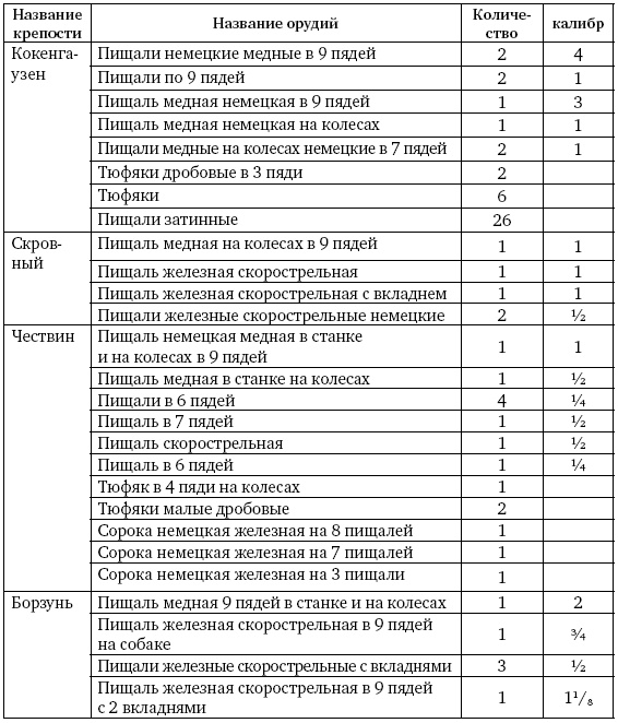 Иллюстрация к книге — Артиллерия Ивана Грозного [i_053.jpg]