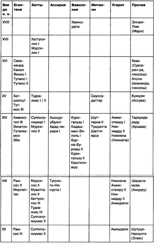 Иллюстрация к книге — 1177 год до н. э. Год, когда пала цивилизация [i_003.jpg]
