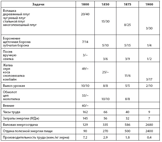 Иллюстрация к книге — Энергия и цивилизация [i_034.jpg]
