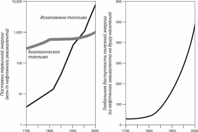 Иллюстрация к книге — Энергия и цивилизация [i_088.jpg]