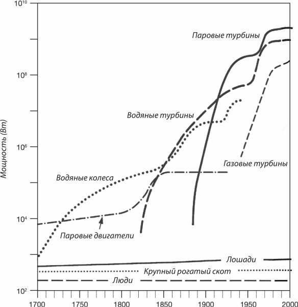 Иллюстрация к книге — Энергия и цивилизация [i_116.jpg]