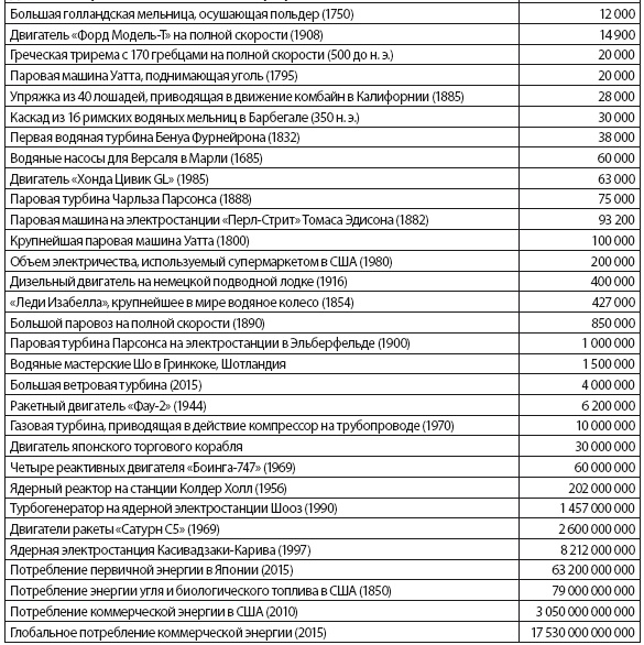 Иллюстрация к книге — Энергия и цивилизация [i_136.jpg]