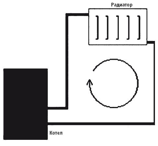 Иллюстрация к книге — Отопление и водоснабжение вашего дома [i_068.jpg]