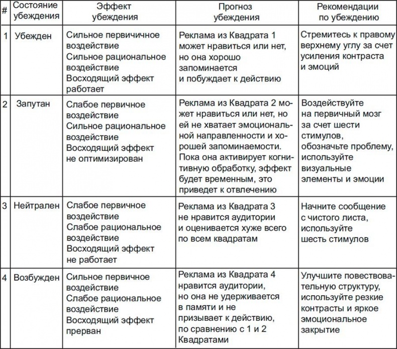 Иллюстрация к книге — Код убеждения. Как нейромаркетинг повышает продажи, эффективность рекламных кампаний и конверсию сайта [i_049.jpg]