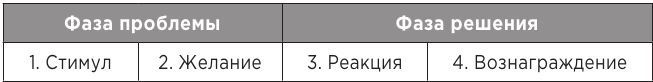 Иллюстрация к книге — Атомные привычки. Как приобрести хорошие привычки и избавиться от плохих [i_038.jpg]