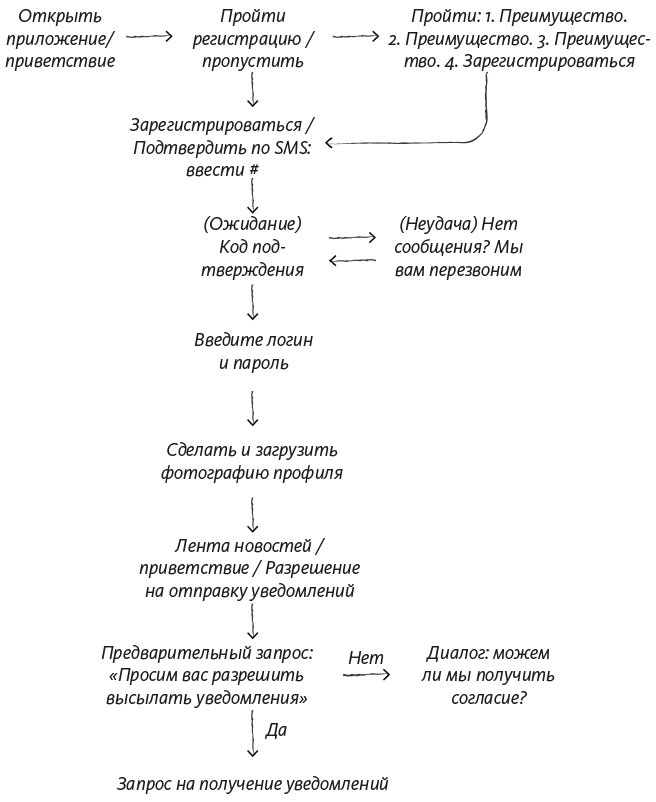 Иллюстрация к книге — Как создать продукт, который полюбят [i_018.jpg]