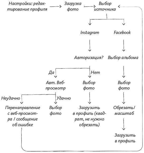 Иллюстрация к книге — Как создать продукт, который полюбят [i_019.jpg]