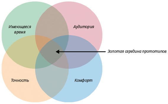 Иллюстрация к книге — Как создать продукт, который полюбят [i_024.jpg]