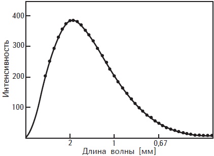 Иллюстрация к книге — Почему небо темное. Как устроена Вселенная [i_034.jpg]