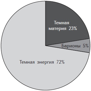 Иллюстрация к книге — Почему небо темное. Как устроена Вселенная [i_049.jpg]