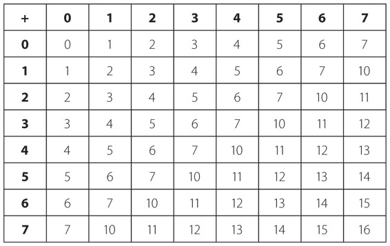 Иллюстрация к книге — Код. Тайный язык информатики [i_078.jpg]