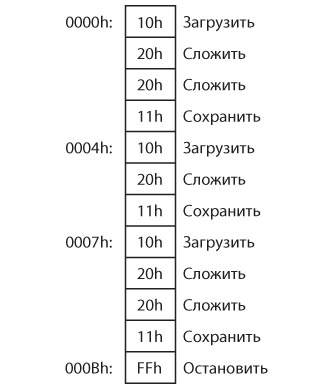 Иллюстрация к книге — Код. Тайный язык информатики [i_367.jpg]