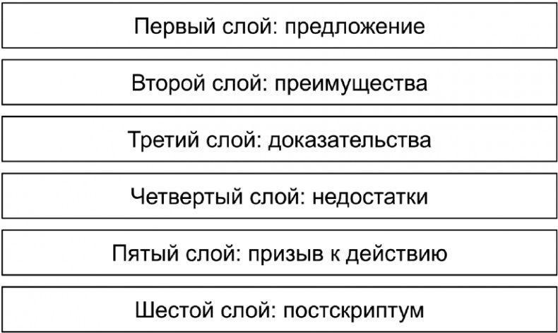 Иллюстрация к книге — Копирайтинг с нуля [i_007.jpg]