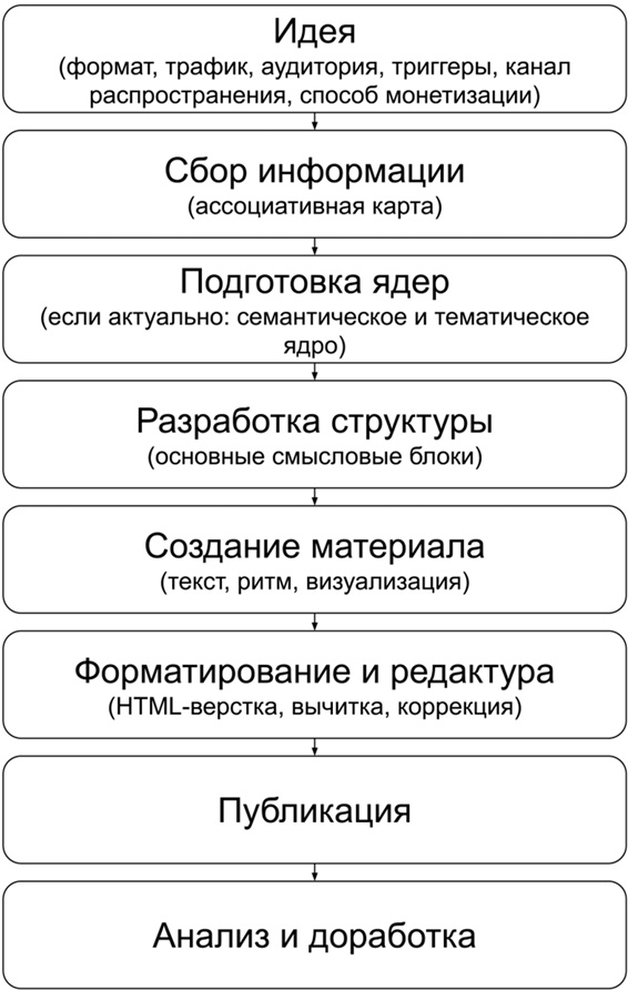 Иллюстрация к книге — Копирайтинг с нуля [i_136.jpg]