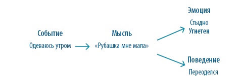 Иллюстрация к книге — Тревога, гнев, прокрастинация [i_016.jpg]